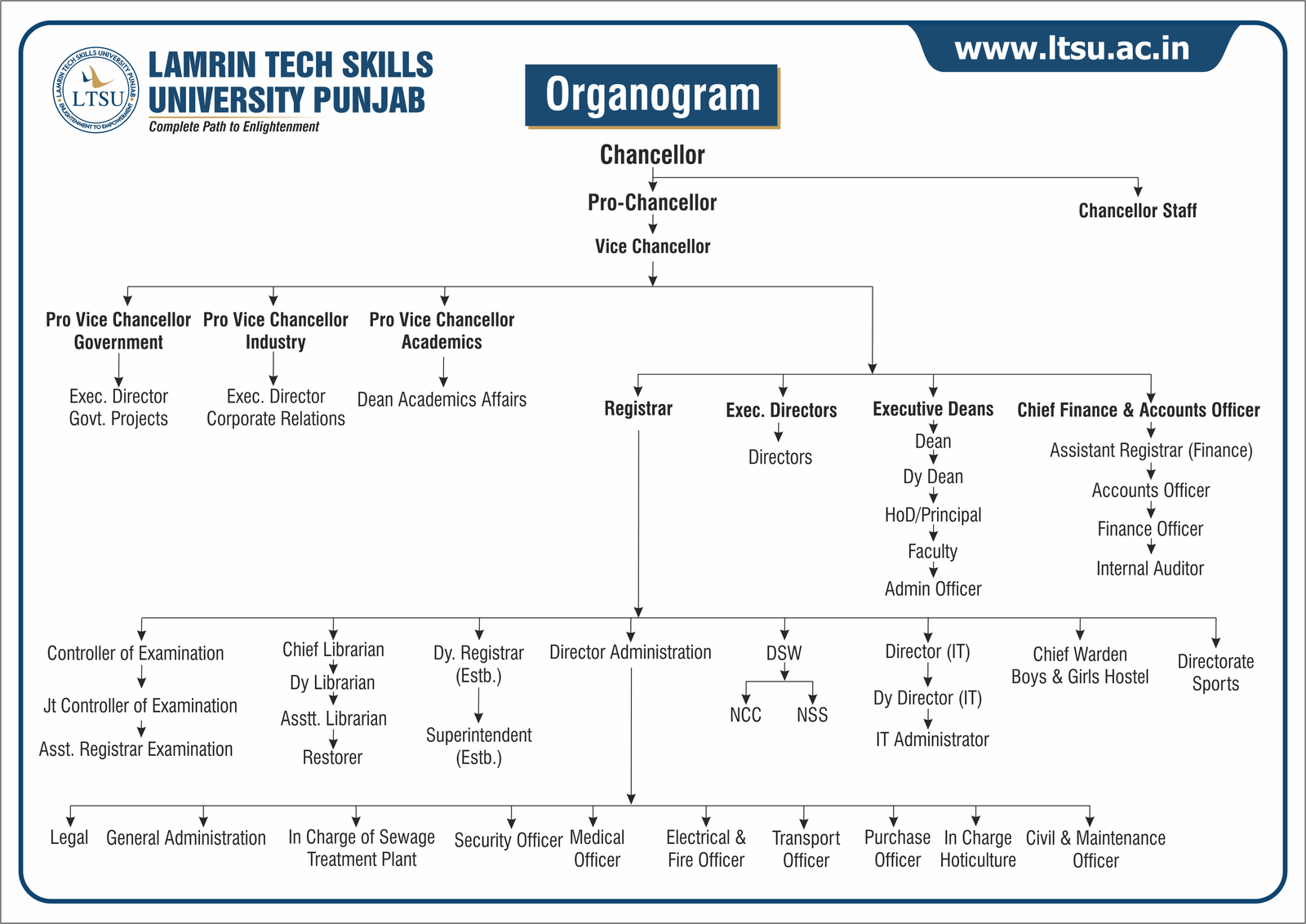 Organogram